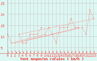 Courbe de la force du vent pour Alpinzentrum Rudolfshuette