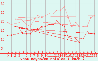 Courbe de la force du vent pour Osterfeld