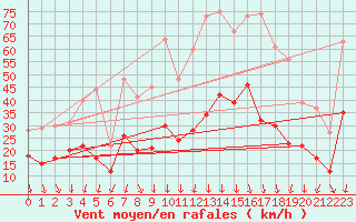 Courbe de la force du vent pour Nmes - Garons (30)