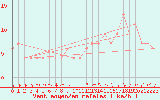 Courbe de la force du vent pour Valladolid