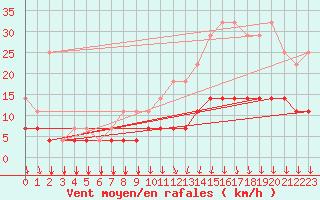 Courbe de la force du vent pour Munte (Be)