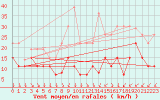 Courbe de la force du vent pour Roissy (95)