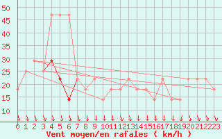 Courbe de la force du vent pour Wien Unterlaa