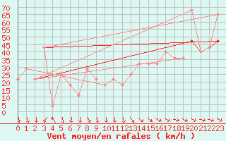 Courbe de la force du vent pour Finner