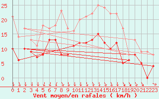 Courbe de la force du vent pour Angoulme - Brie Champniers (16)