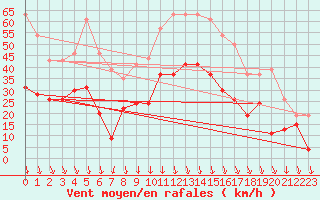 Courbe de la force du vent pour Avignon (84)