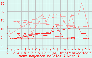 Courbe de la force du vent pour Arcen Aws