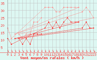 Courbe de la force du vent pour Berkenhout AWS