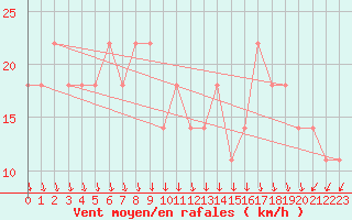 Courbe de la force du vent pour Kalmar Flygplats