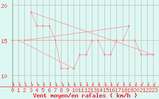 Courbe de la force du vent pour Fylingdales