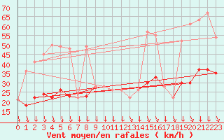 Courbe de la force du vent pour Avignon (84)