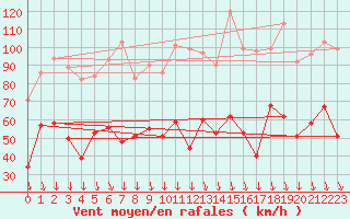 Courbe de la force du vent pour Orange (84)