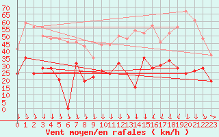 Courbe de la force du vent pour Montpellier (34)