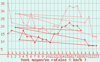 Courbe de la force du vent pour Valbella