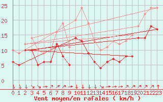 Courbe de la force du vent pour Cap Gris-Nez (62)