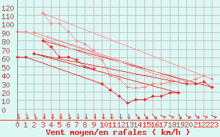 Courbe de la force du vent pour Mont-Aigoual (30)