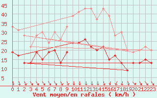 Courbe de la force du vent pour Mcon (71)