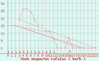 Courbe de la force du vent pour Paganella