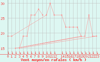 Courbe de la force du vent pour Aqaba Airport