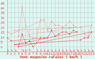 Courbe de la force du vent pour Lyon - Bron (69)