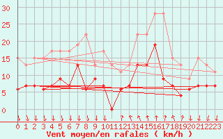 Courbe de la force du vent pour Cannes (06)