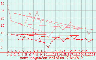 Courbe de la force du vent pour Montemboeuf (16)