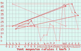 Courbe de la force du vent pour Mecheria