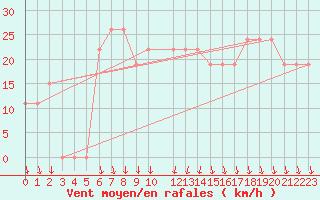 Courbe de la force du vent pour Aqaba Airport