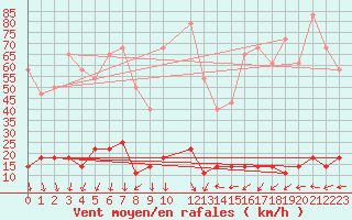 Courbe de la force du vent pour Kredarica