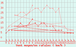 Courbe de la force du vent pour Haparanda A