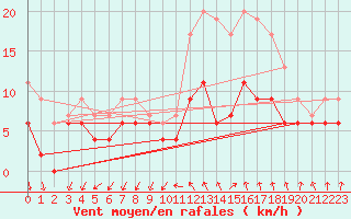 Courbe de la force du vent pour Quimper (29)
