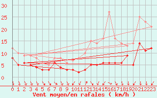 Courbe de la force du vent pour Evreux (27)