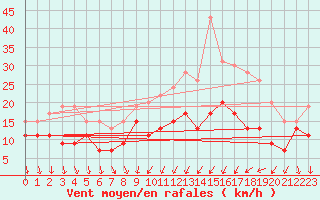 Courbe de la force du vent pour Dijon / Longvic (21)