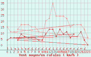 Courbe de la force du vent pour Clermont-Ferrand (63)