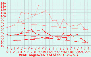 Courbe de la force du vent pour Envalira (And)