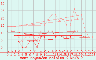 Courbe de la force du vent pour Lyon - Bron (69)