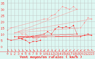 Courbe de la force du vent pour Angers-Beaucouz (49)