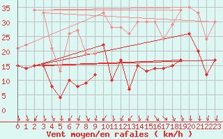 Courbe de la force du vent pour Orlans (45)