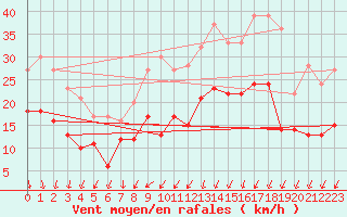 Courbe de la force du vent pour Chteauroux (36)