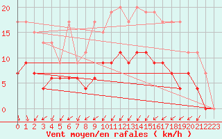 Courbe de la force du vent pour Vichy (03)
