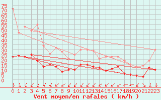 Courbe de la force du vent pour Marsillargues (34)