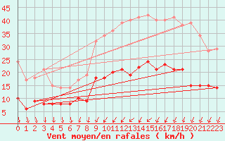 Courbe de la force du vent pour Villacoublay (78)