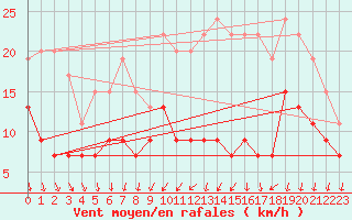 Courbe de la force du vent pour Poitiers (86)
