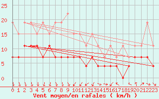 Courbe de la force du vent pour Orly (91)