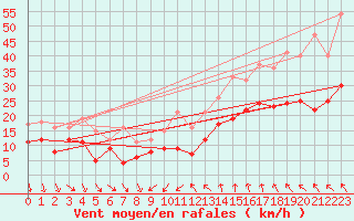 Courbe de la force du vent pour Nmes - Garons (30)