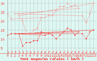 Courbe de la force du vent pour Cambrai / Epinoy (62)