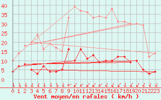 Courbe de la force du vent pour La Courtine (23)