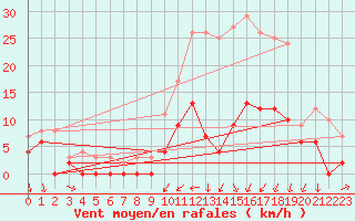 Courbe de la force du vent pour Mont-de-Marsan (40)