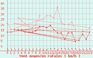 Courbe de la force du vent pour Dijon / Longvic (21)
