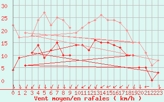 Courbe de la force du vent pour Annecy (74)